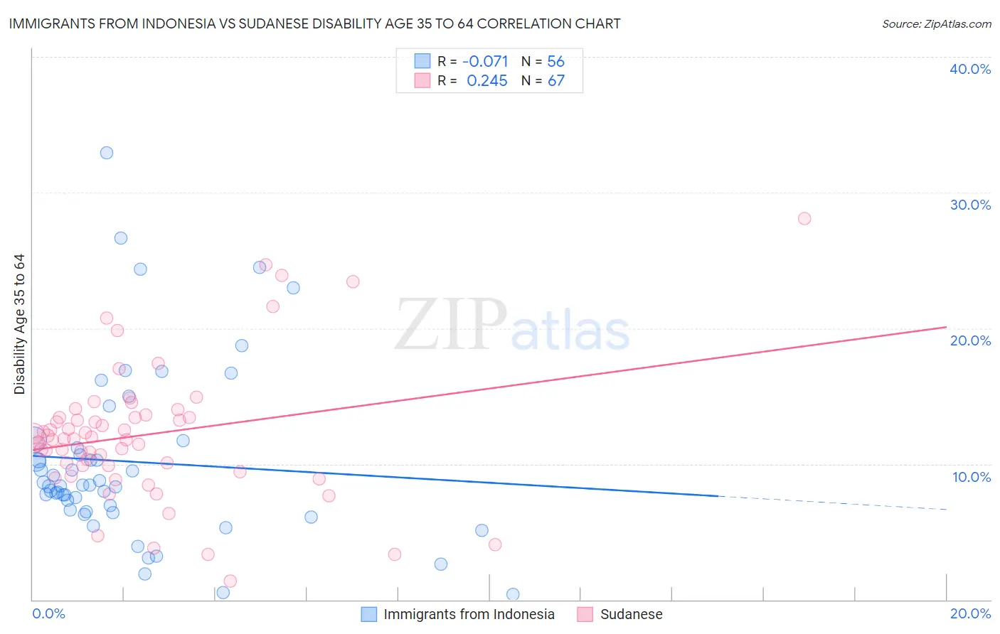 Immigrants from Indonesia vs Sudanese Disability Age 35 to 64