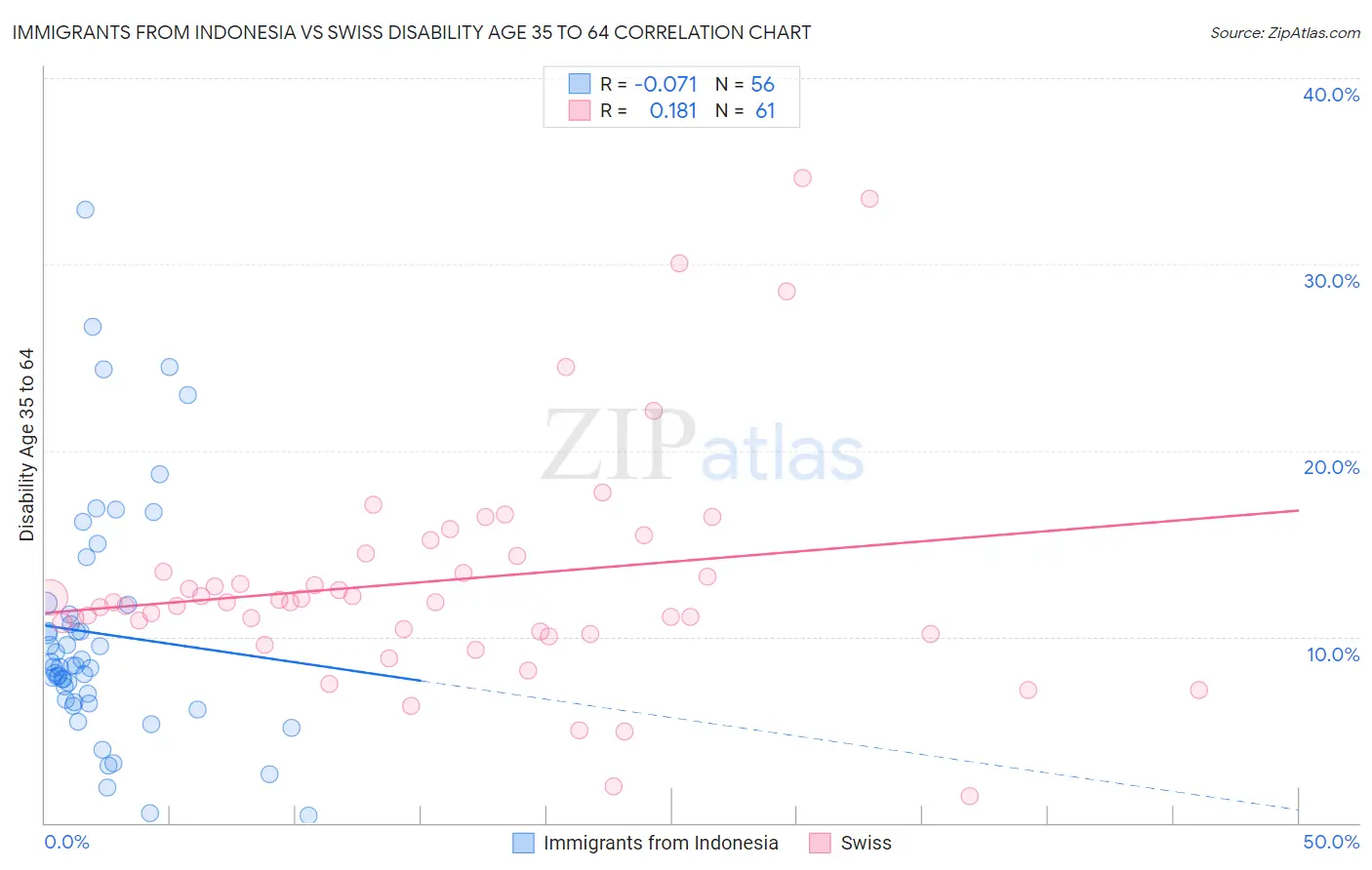 Immigrants from Indonesia vs Swiss Disability Age 35 to 64