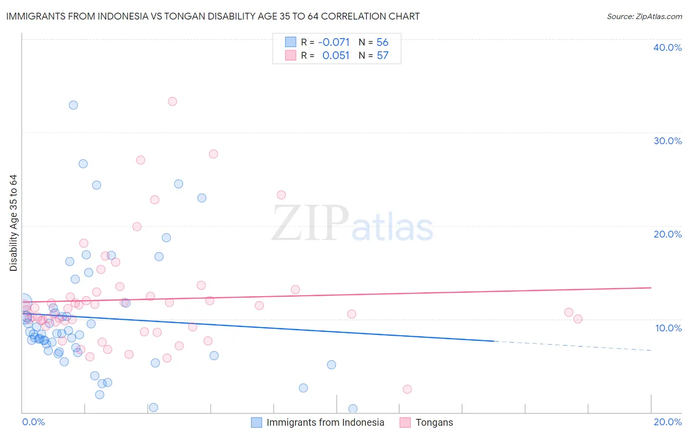 Immigrants from Indonesia vs Tongan Disability Age 35 to 64