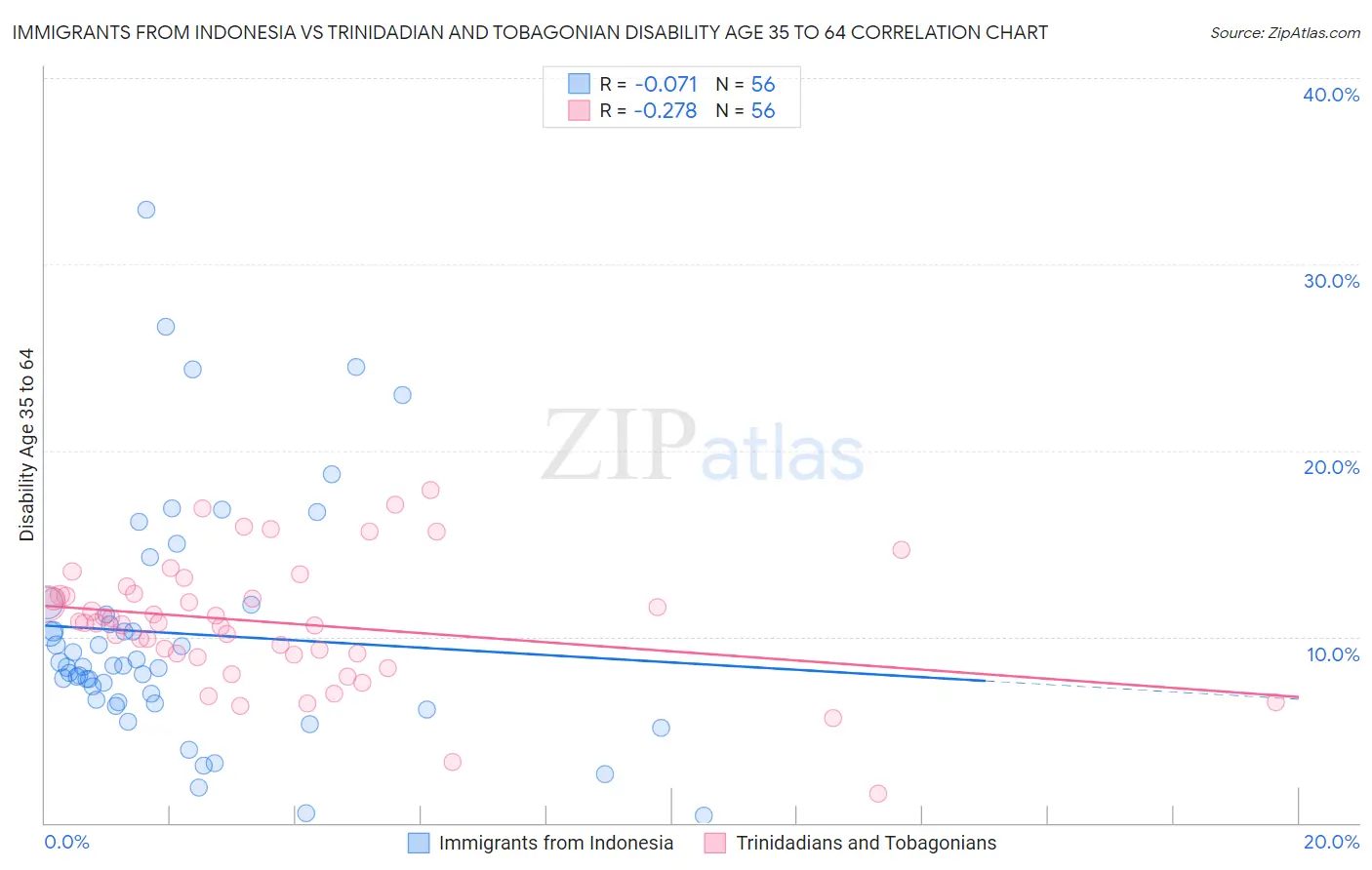 Immigrants from Indonesia vs Trinidadian and Tobagonian Disability Age 35 to 64
