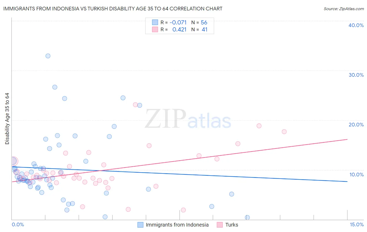 Immigrants from Indonesia vs Turkish Disability Age 35 to 64