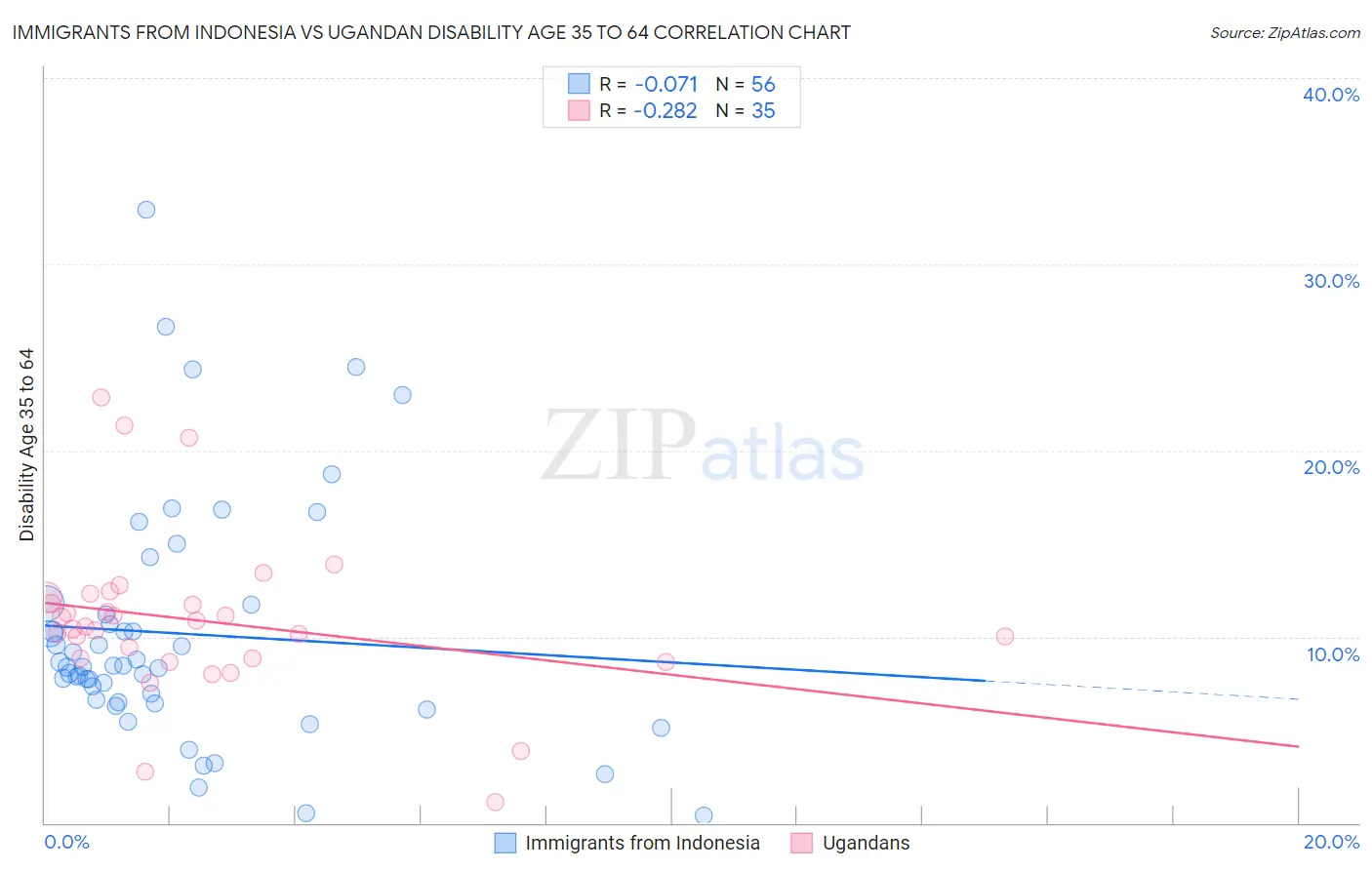 Immigrants from Indonesia vs Ugandan Disability Age 35 to 64