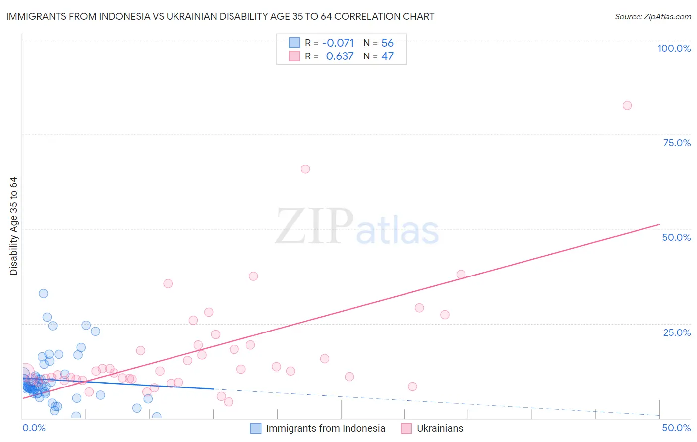 Immigrants from Indonesia vs Ukrainian Disability Age 35 to 64