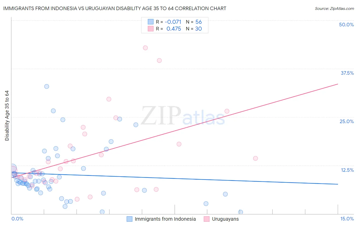 Immigrants from Indonesia vs Uruguayan Disability Age 35 to 64