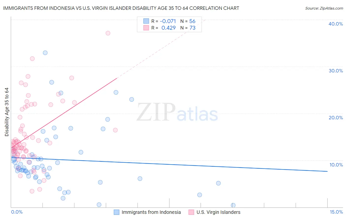 Immigrants from Indonesia vs U.S. Virgin Islander Disability Age 35 to 64