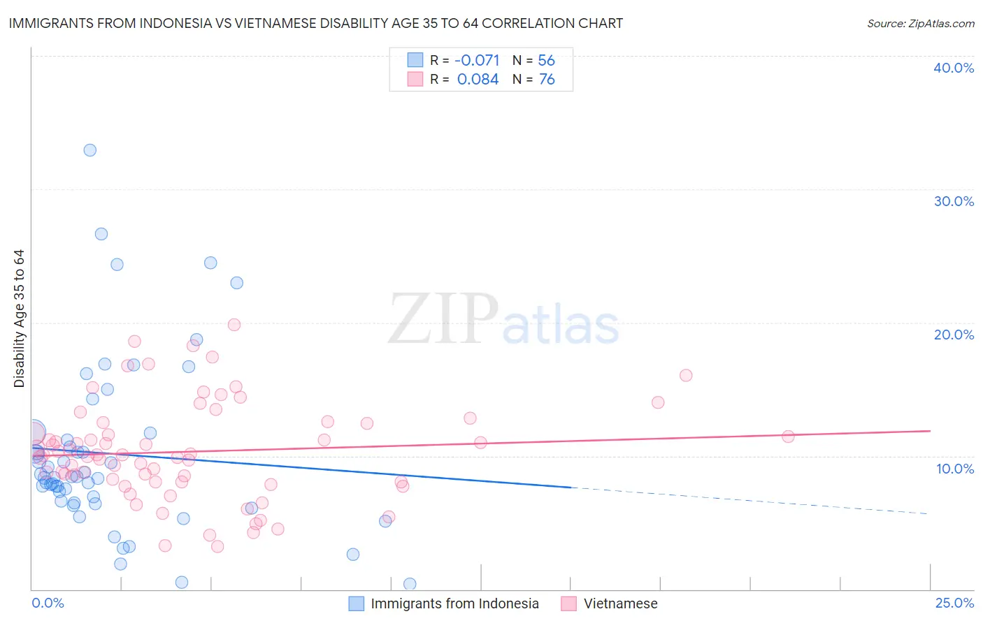 Immigrants from Indonesia vs Vietnamese Disability Age 35 to 64