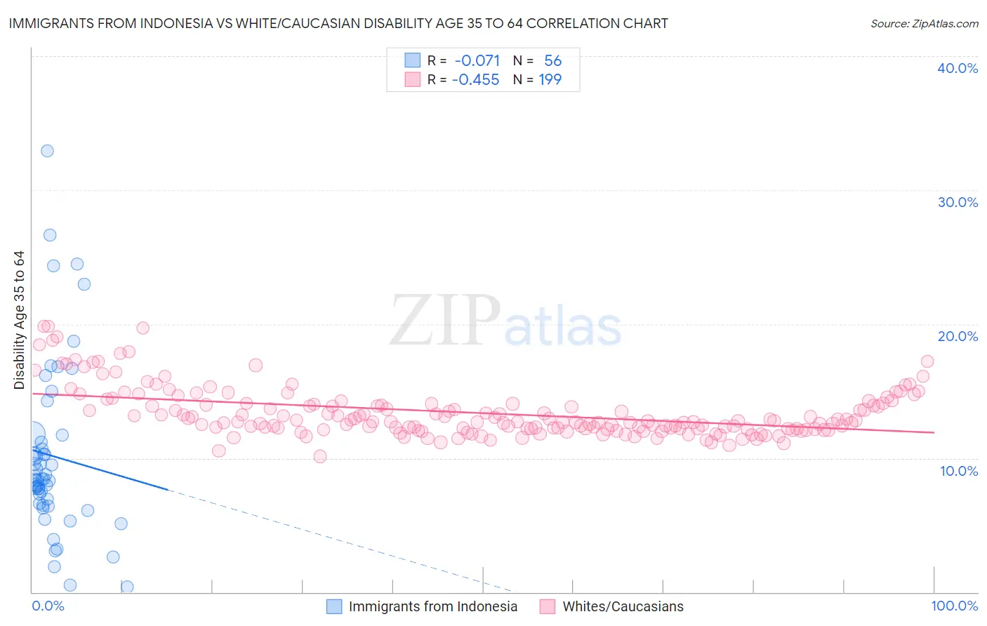 Immigrants from Indonesia vs White/Caucasian Disability Age 35 to 64
