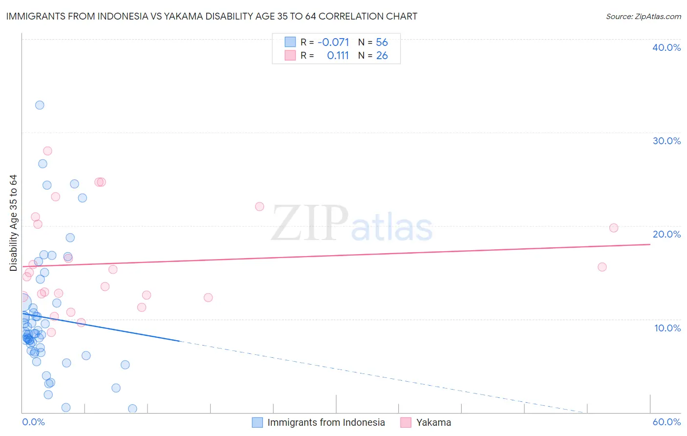 Immigrants from Indonesia vs Yakama Disability Age 35 to 64