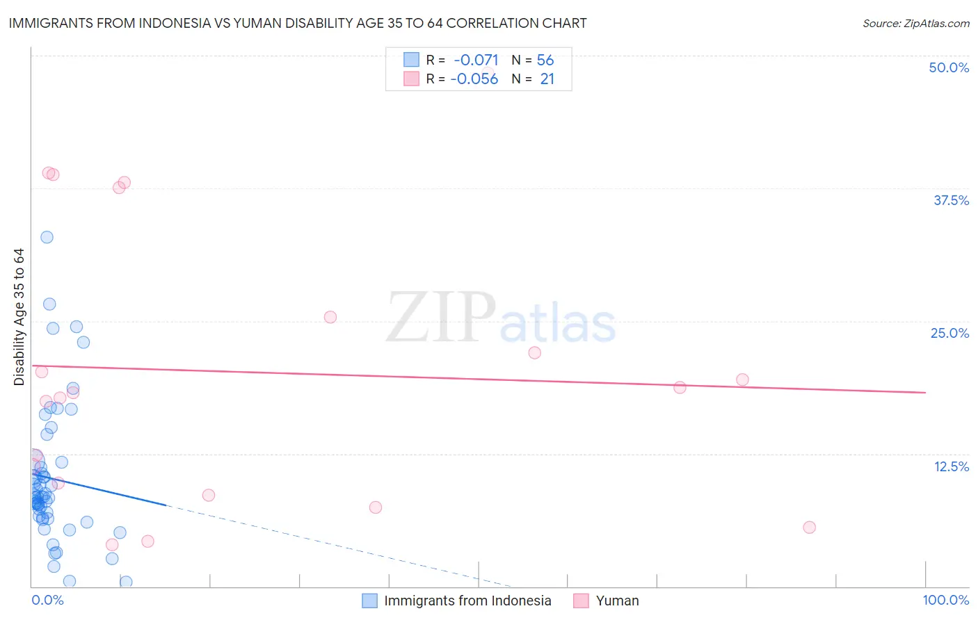 Immigrants from Indonesia vs Yuman Disability Age 35 to 64