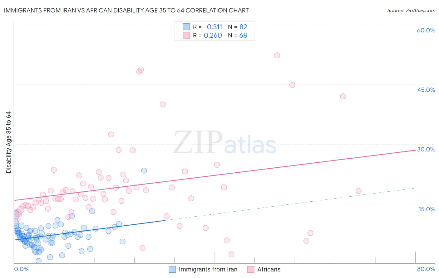 Immigrants from Iran vs African Disability Age 35 to 64