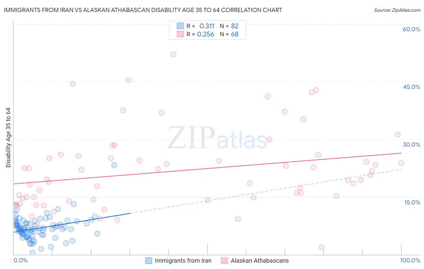 Immigrants from Iran vs Alaskan Athabascan Disability Age 35 to 64
