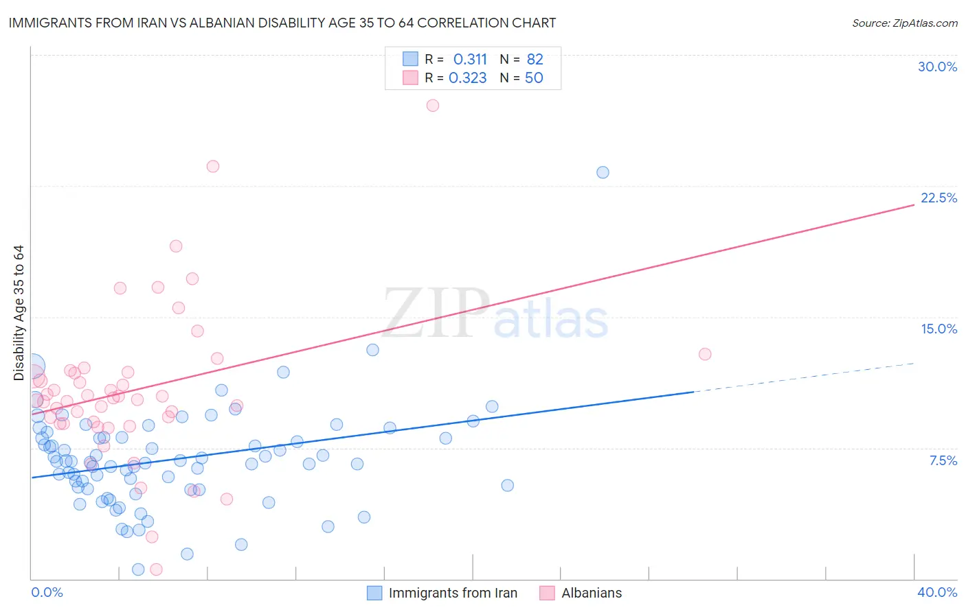 Immigrants from Iran vs Albanian Disability Age 35 to 64