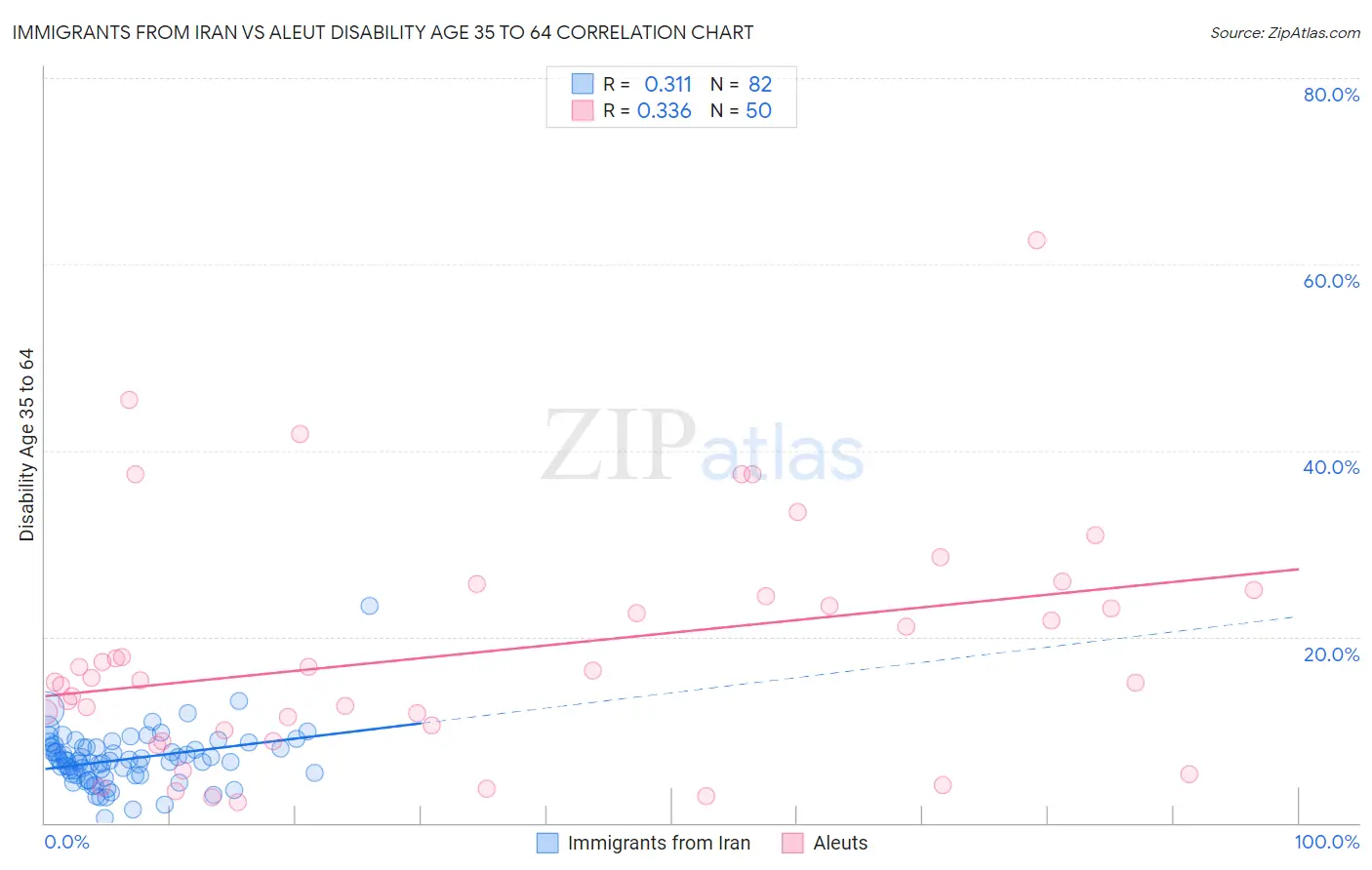 Immigrants from Iran vs Aleut Disability Age 35 to 64