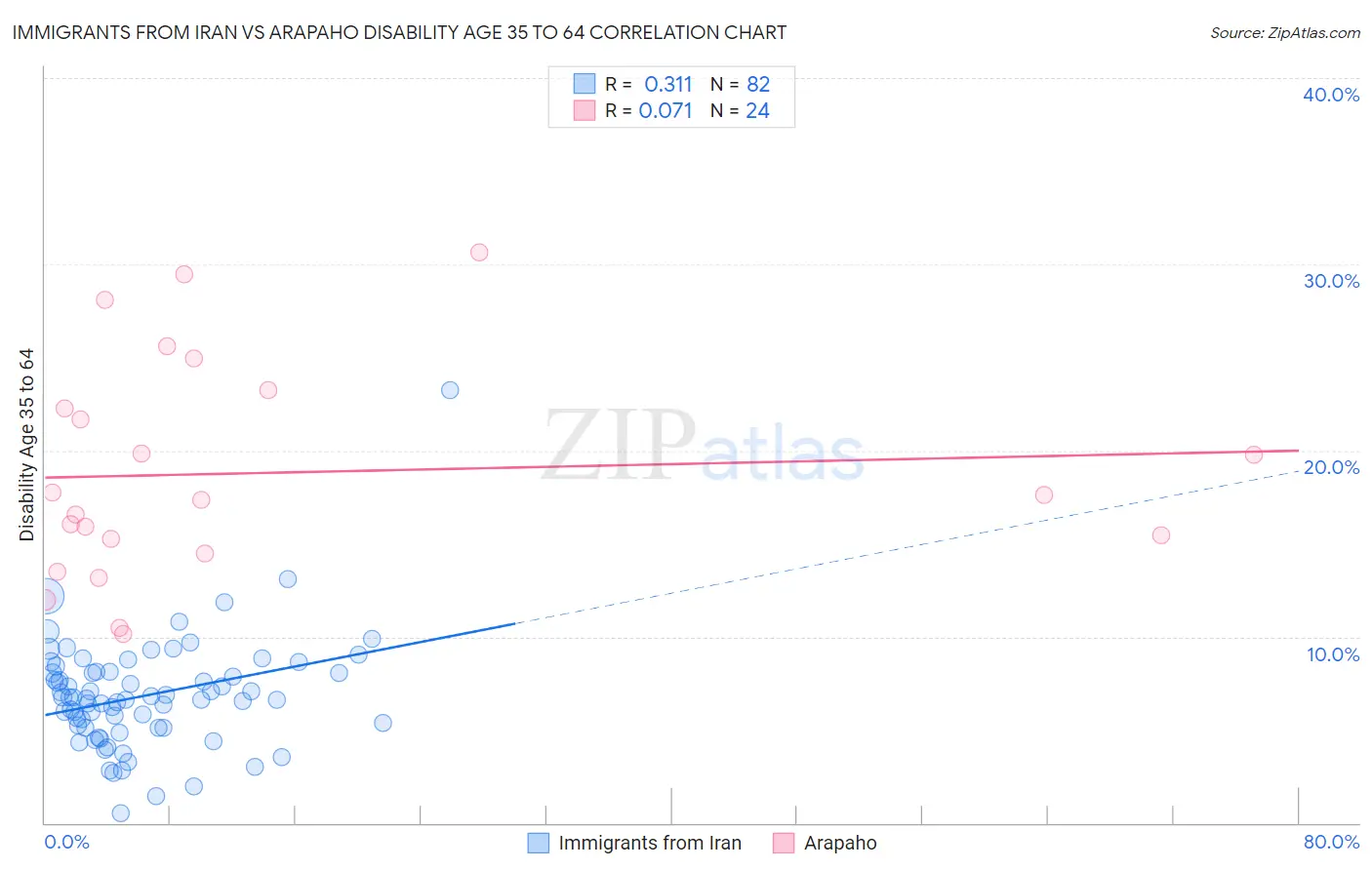 Immigrants from Iran vs Arapaho Disability Age 35 to 64