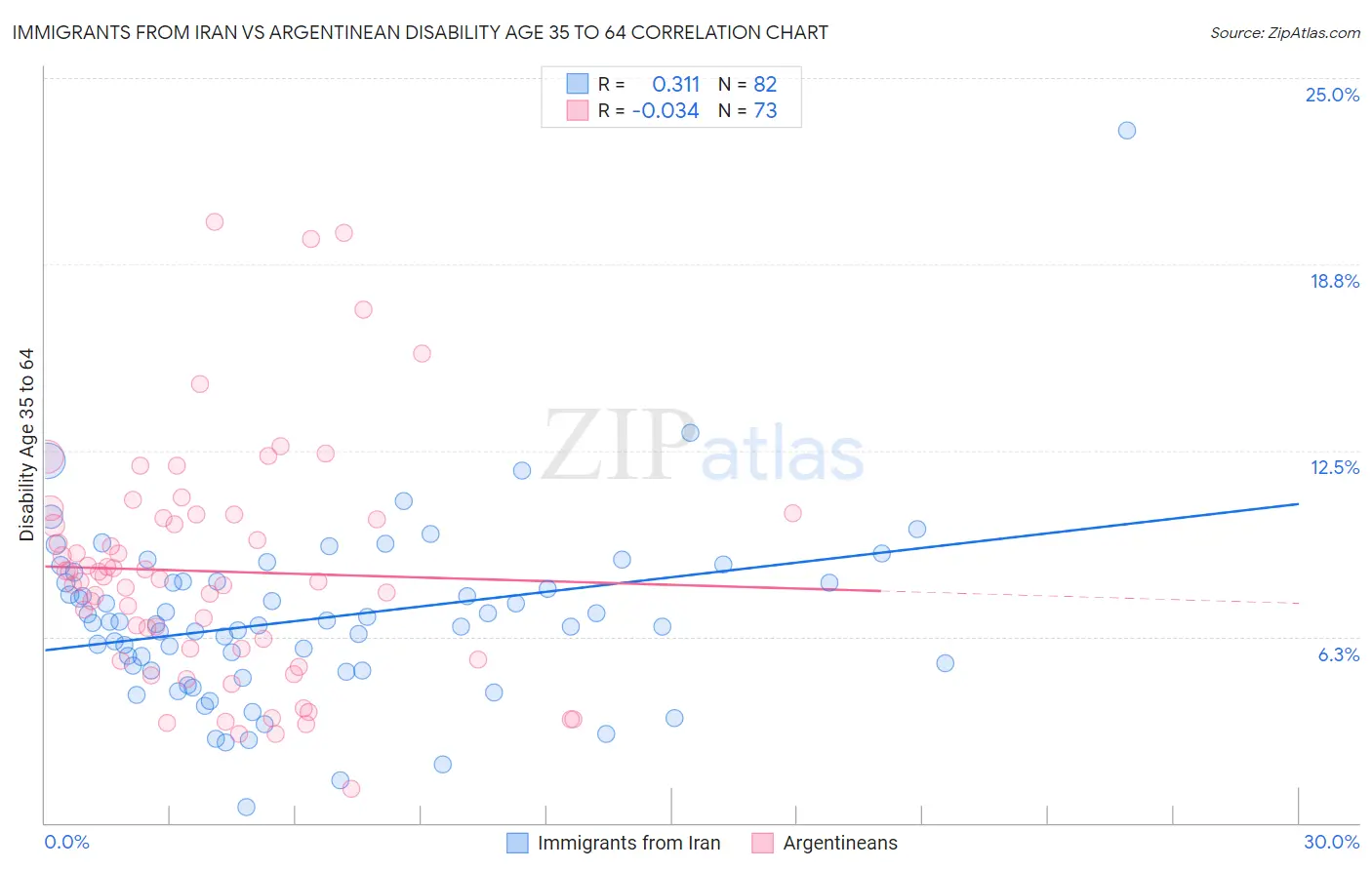 Immigrants from Iran vs Argentinean Disability Age 35 to 64
