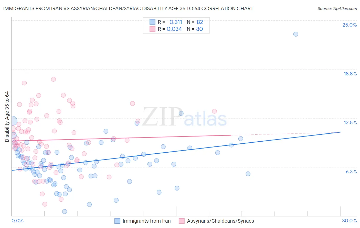 Immigrants from Iran vs Assyrian/Chaldean/Syriac Disability Age 35 to 64