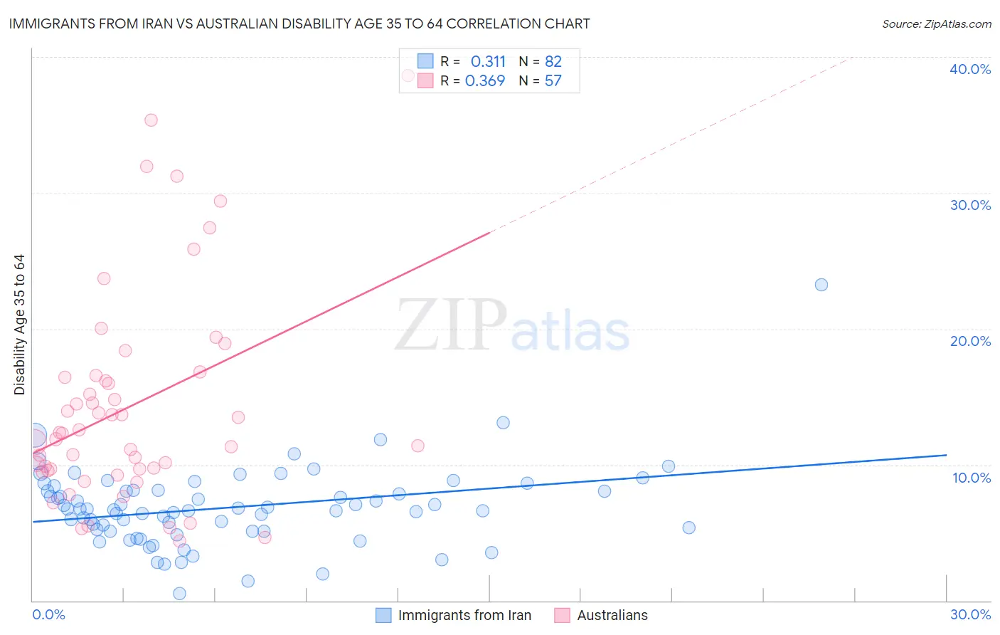 Immigrants from Iran vs Australian Disability Age 35 to 64