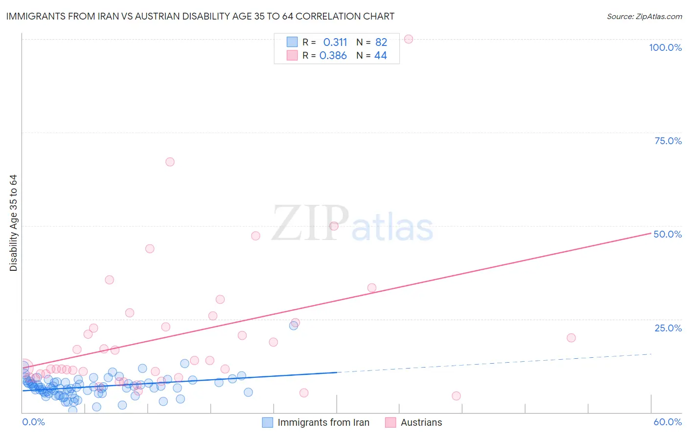 Immigrants from Iran vs Austrian Disability Age 35 to 64