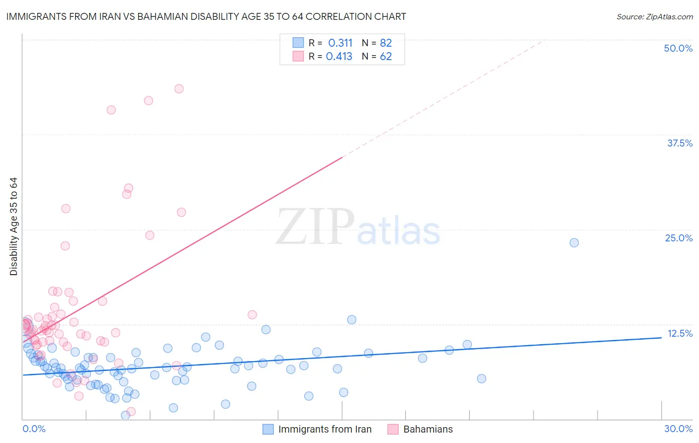 Immigrants from Iran vs Bahamian Disability Age 35 to 64