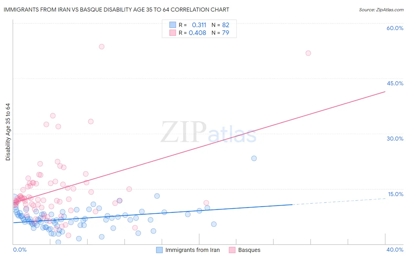 Immigrants from Iran vs Basque Disability Age 35 to 64