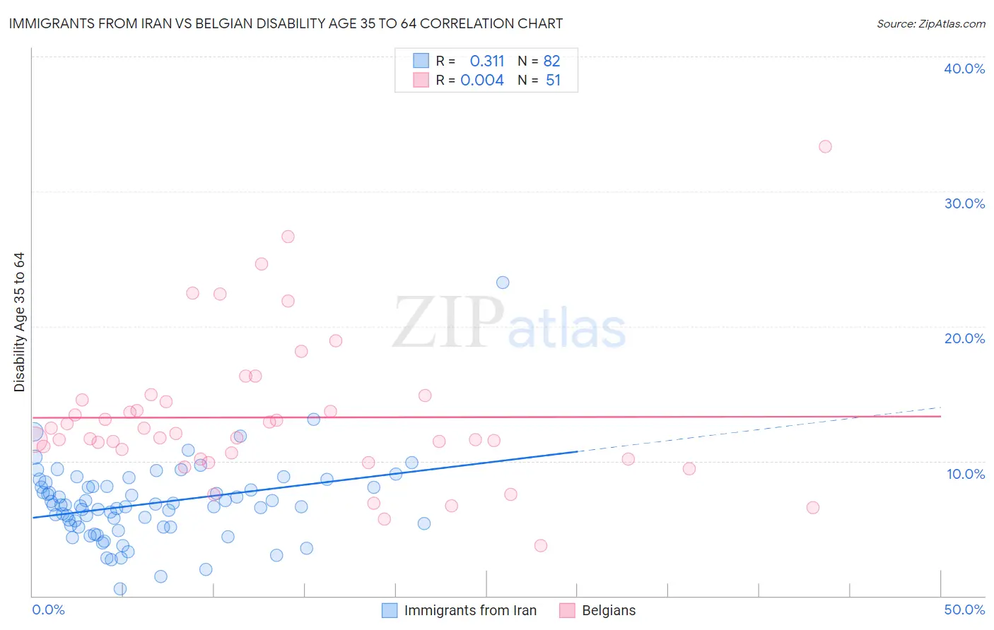 Immigrants from Iran vs Belgian Disability Age 35 to 64