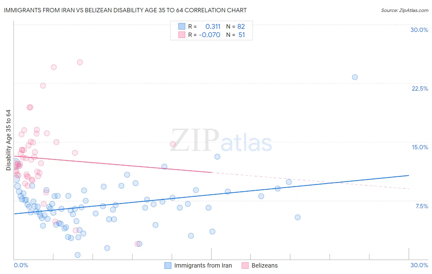Immigrants from Iran vs Belizean Disability Age 35 to 64