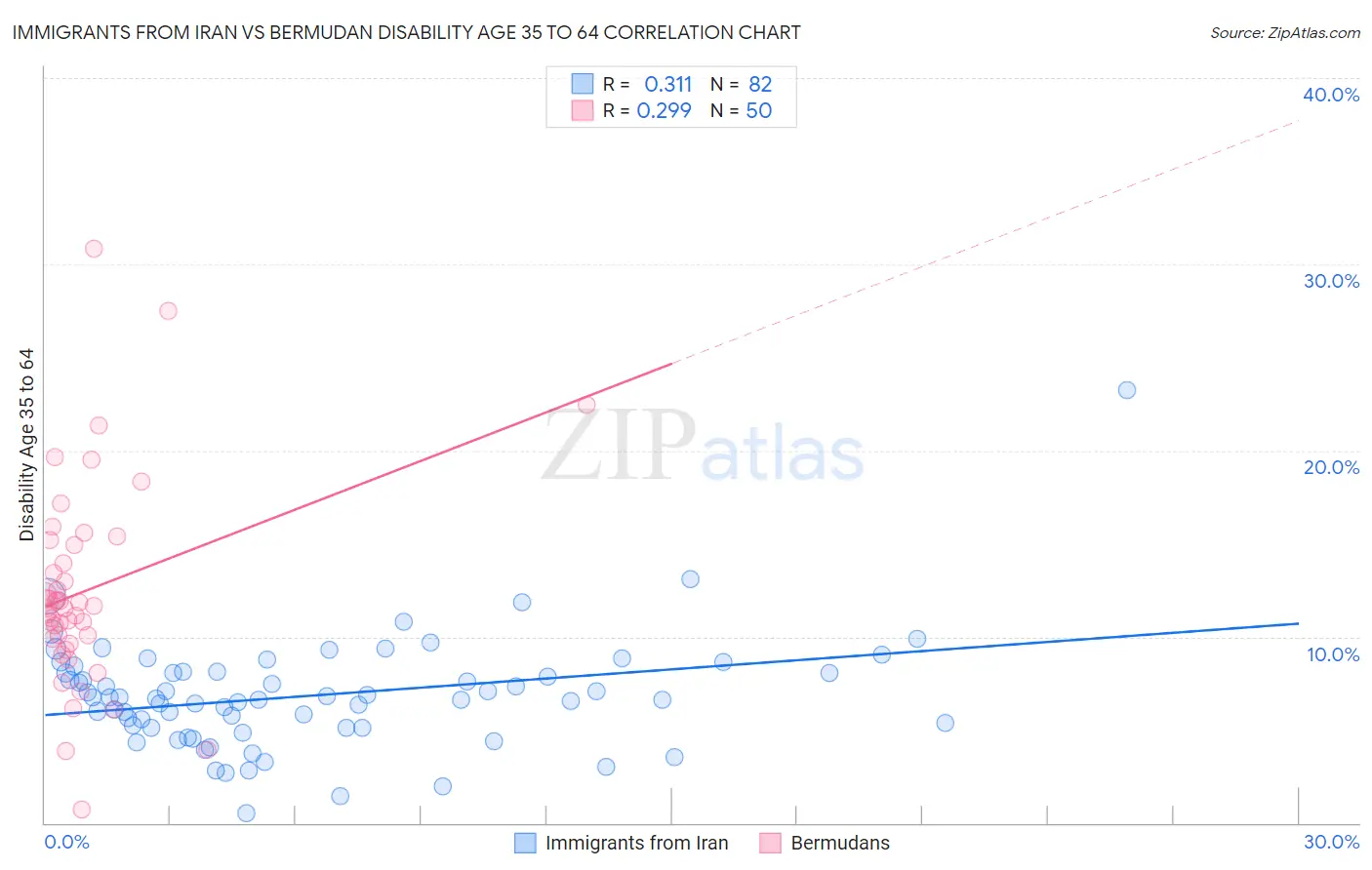 Immigrants from Iran vs Bermudan Disability Age 35 to 64