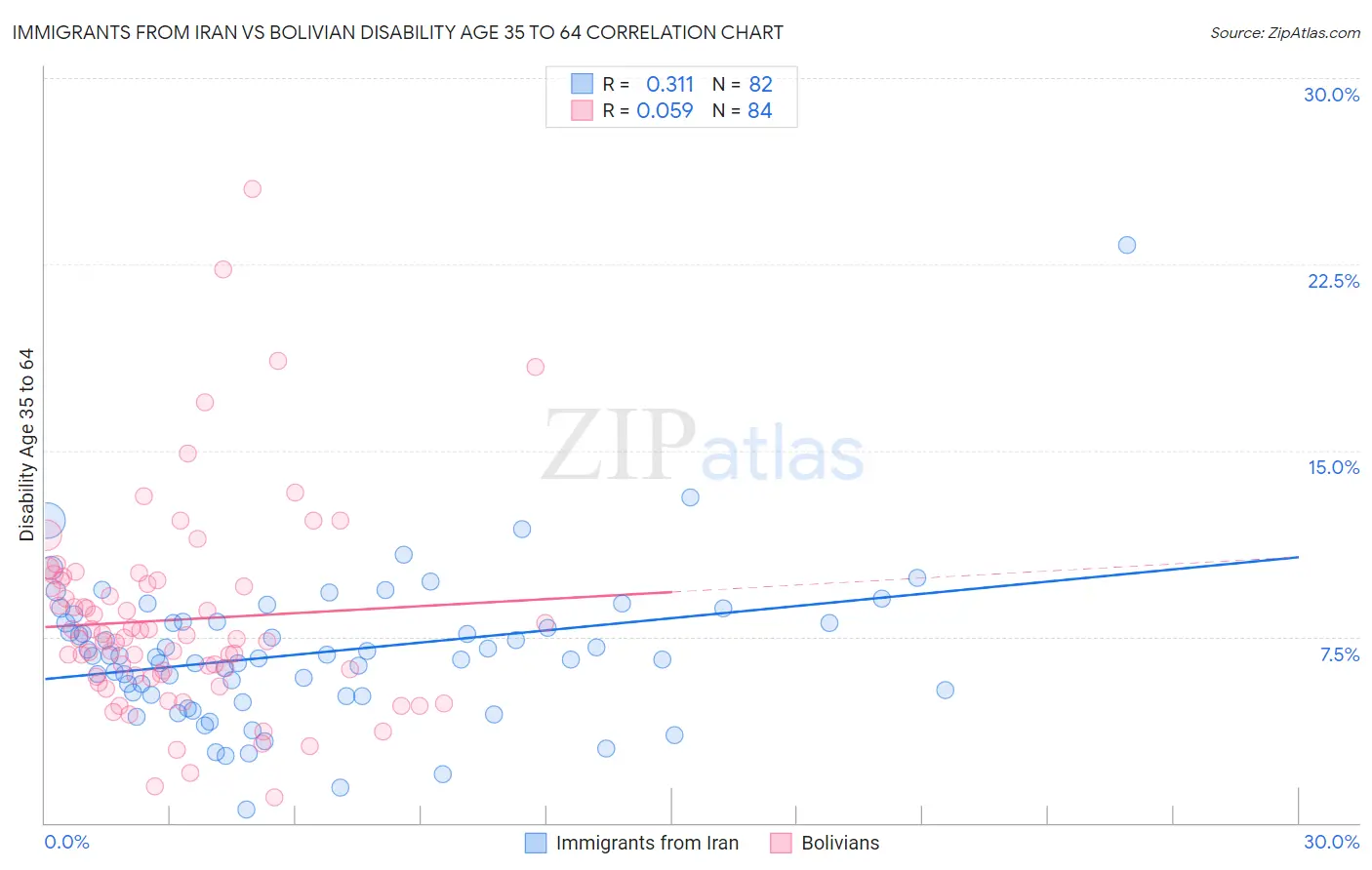 Immigrants from Iran vs Bolivian Disability Age 35 to 64