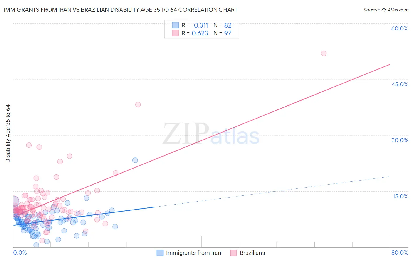 Immigrants from Iran vs Brazilian Disability Age 35 to 64