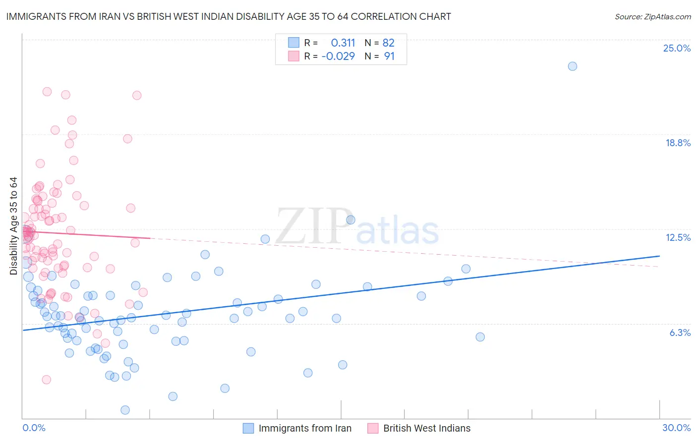 Immigrants from Iran vs British West Indian Disability Age 35 to 64