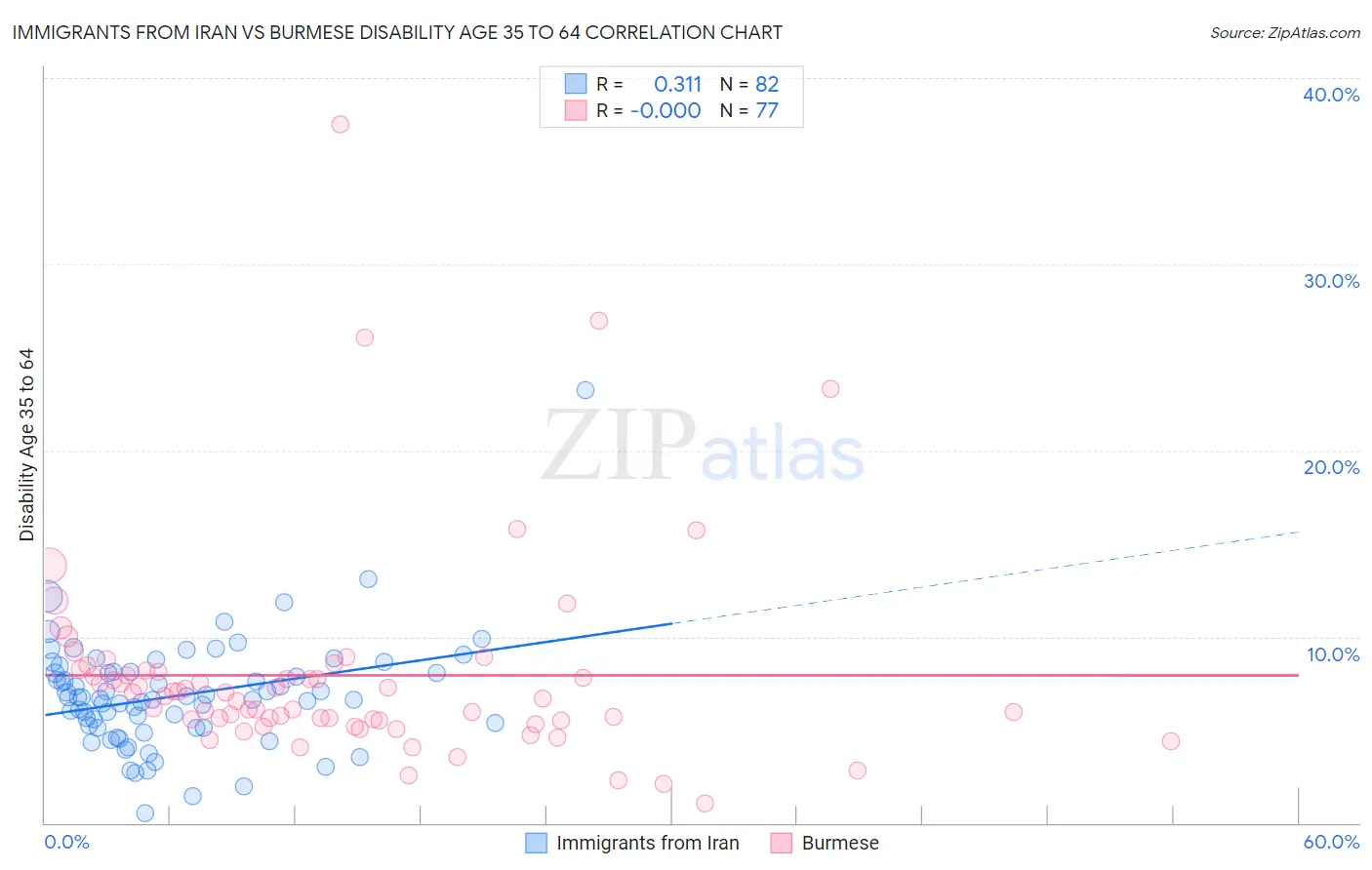 Immigrants from Iran vs Burmese Disability Age 35 to 64