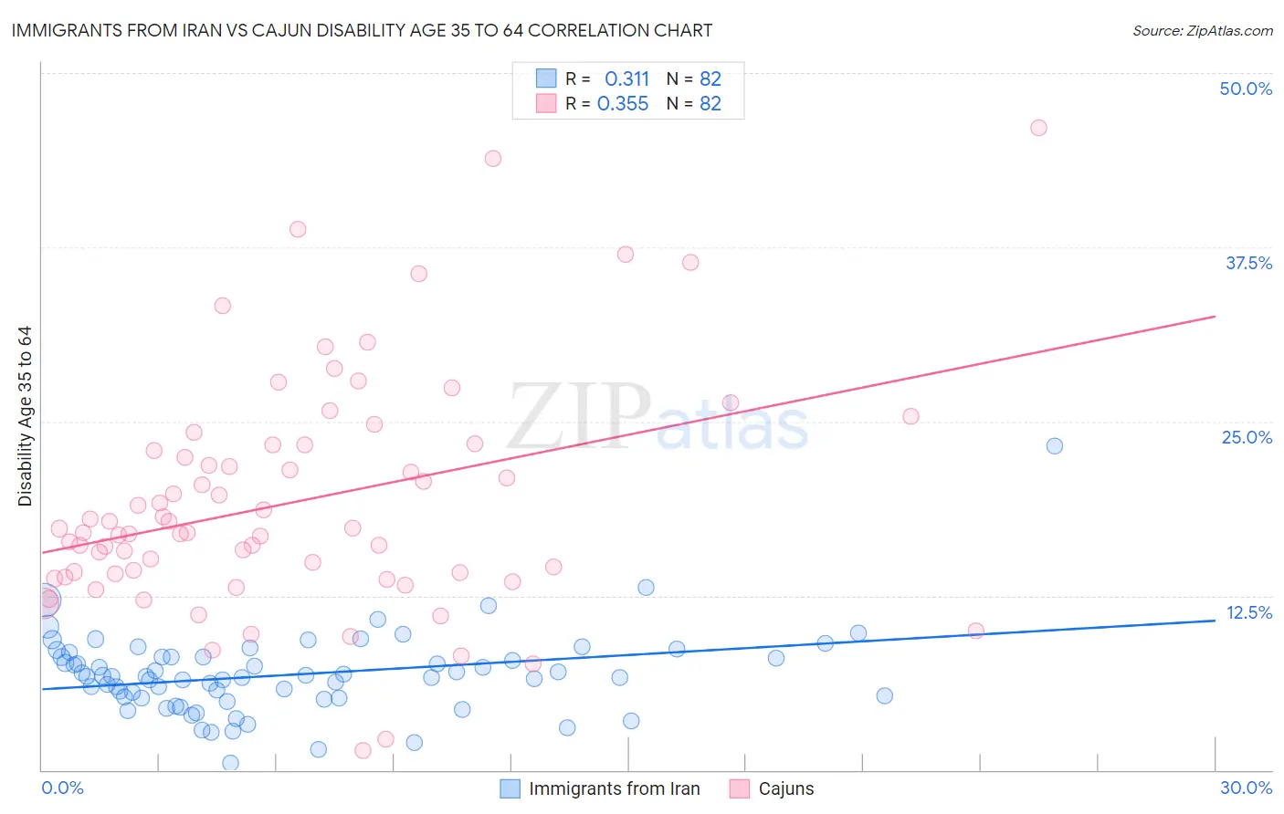 Immigrants from Iran vs Cajun Disability Age 35 to 64
