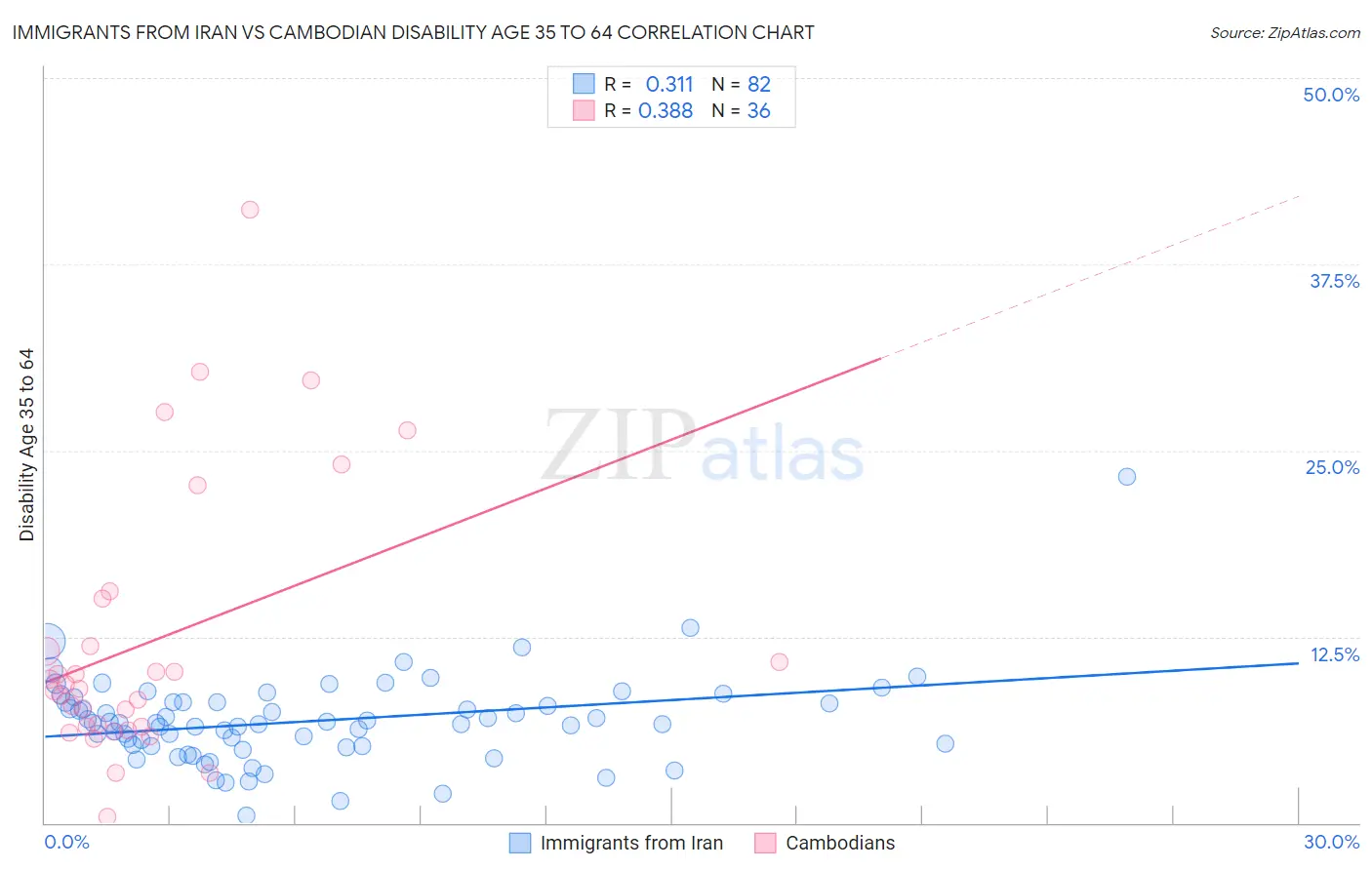 Immigrants from Iran vs Cambodian Disability Age 35 to 64