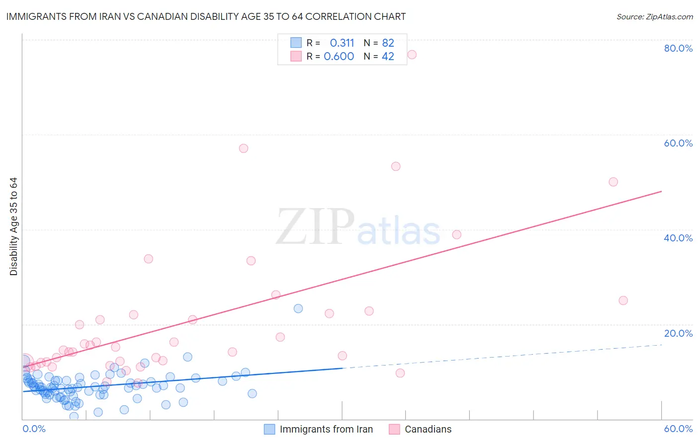 Immigrants from Iran vs Canadian Disability Age 35 to 64
