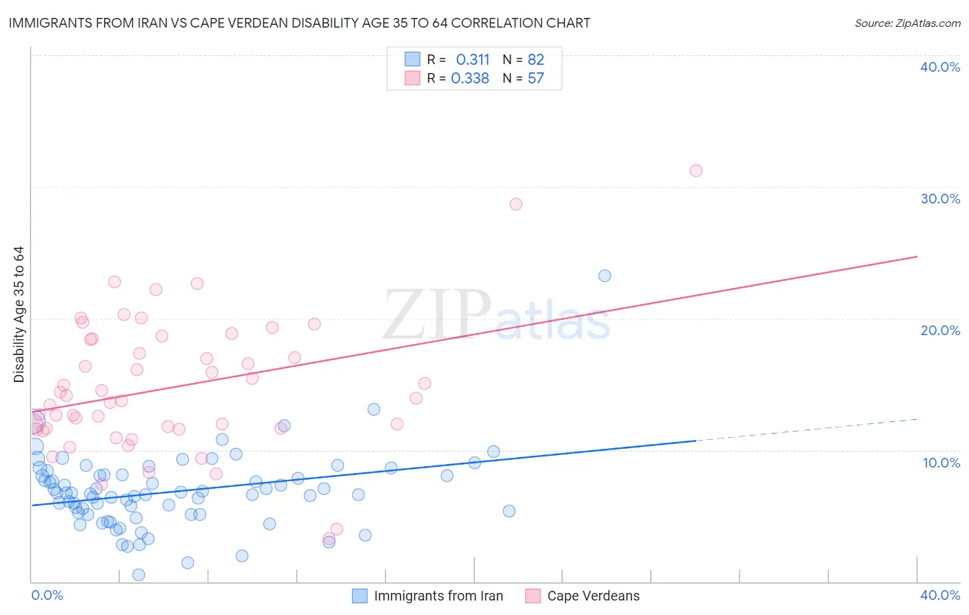Immigrants from Iran vs Cape Verdean Disability Age 35 to 64