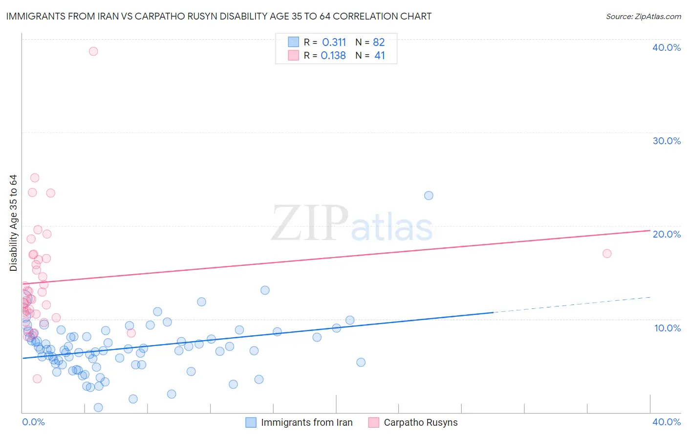 Immigrants from Iran vs Carpatho Rusyn Disability Age 35 to 64