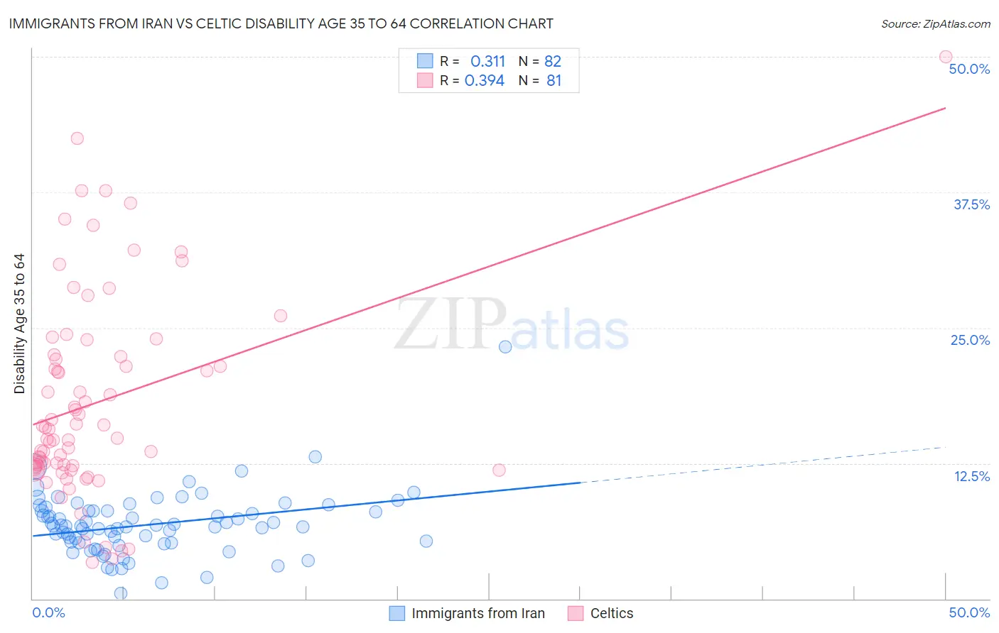 Immigrants from Iran vs Celtic Disability Age 35 to 64