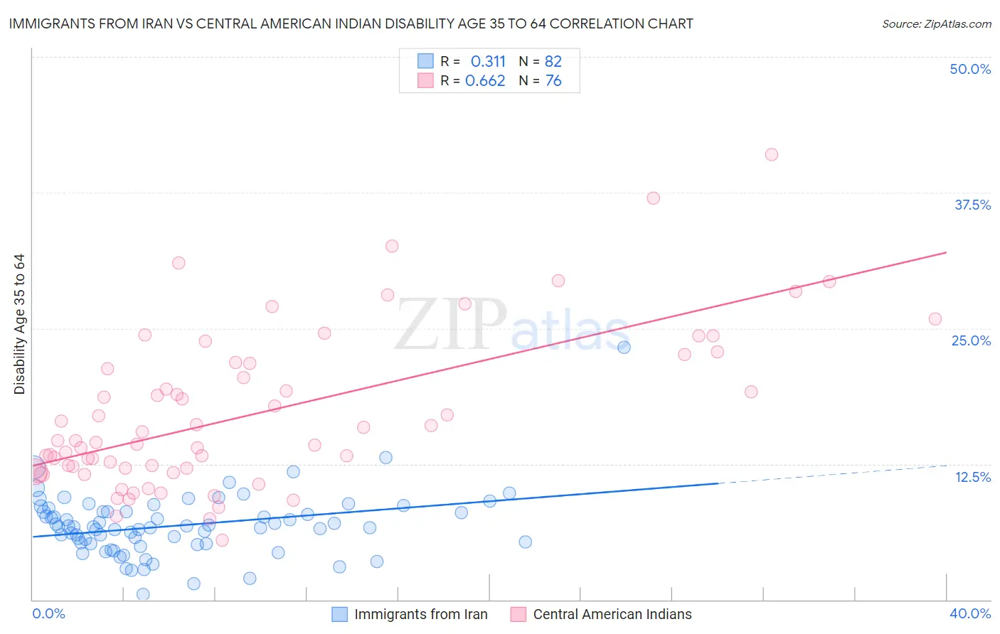 Immigrants from Iran vs Central American Indian Disability Age 35 to 64