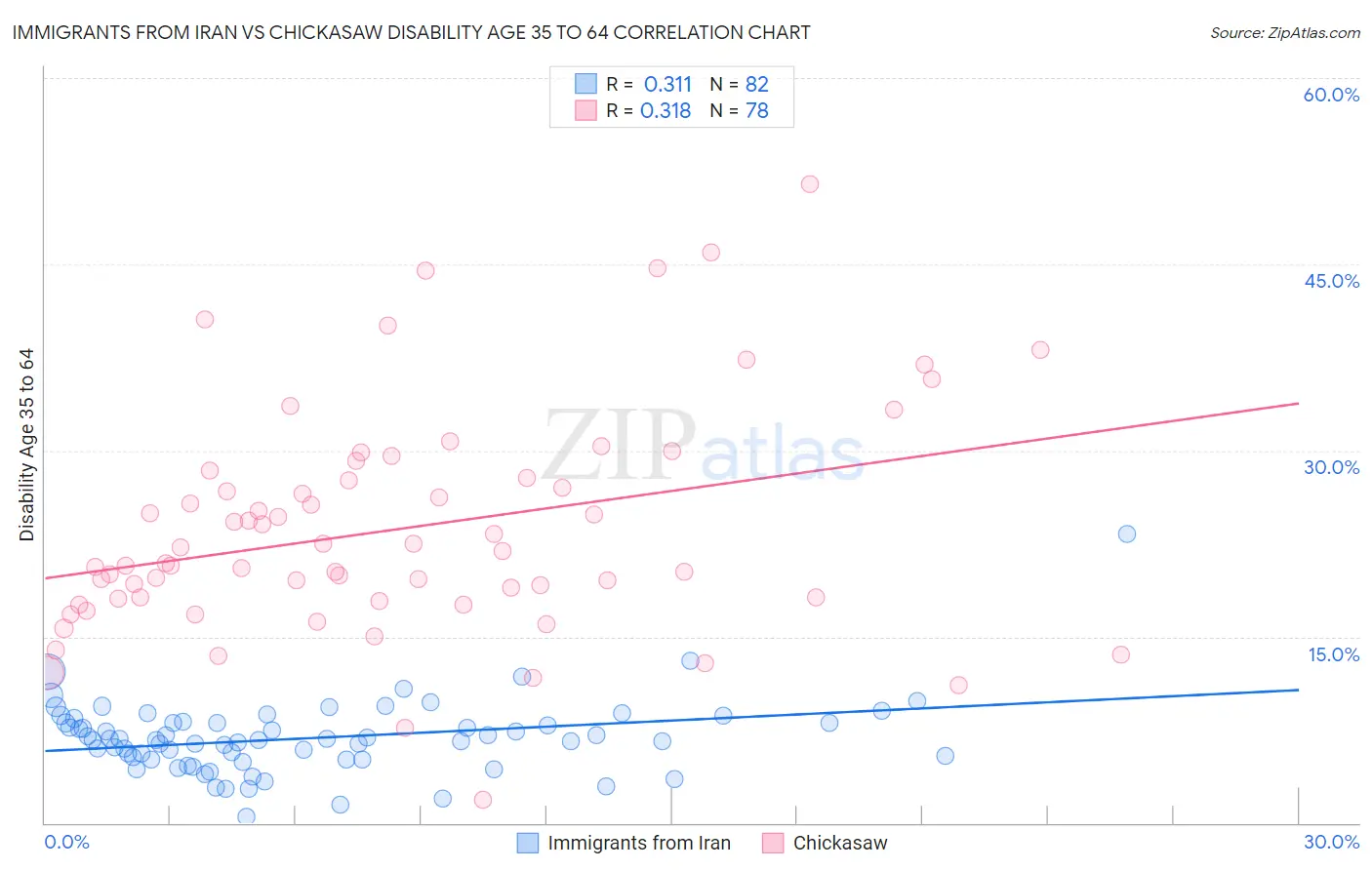 Immigrants from Iran vs Chickasaw Disability Age 35 to 64