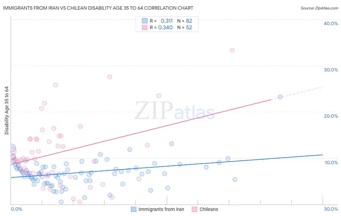 Immigrants from Iran vs Chilean Disability Age 35 to 64
