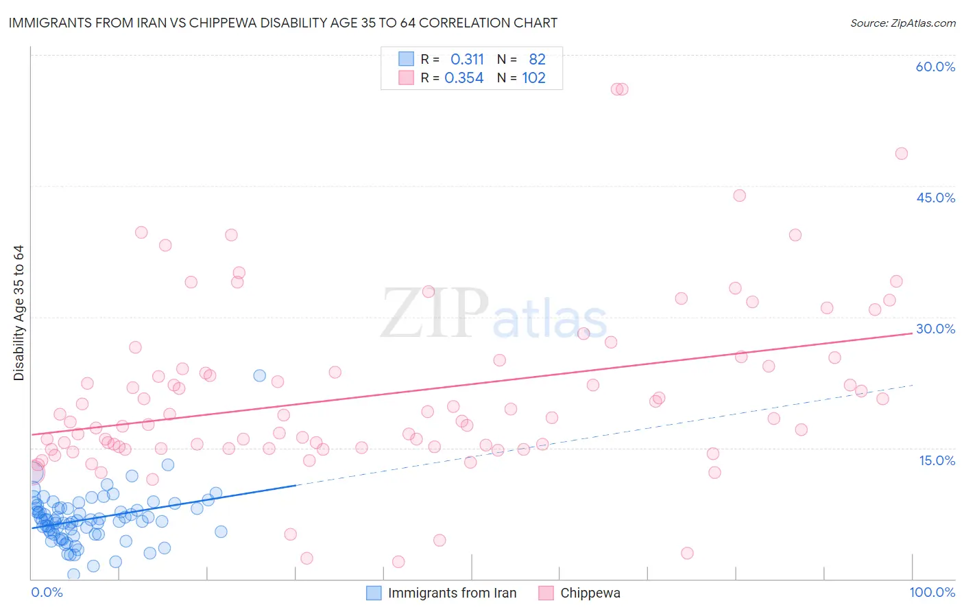 Immigrants from Iran vs Chippewa Disability Age 35 to 64