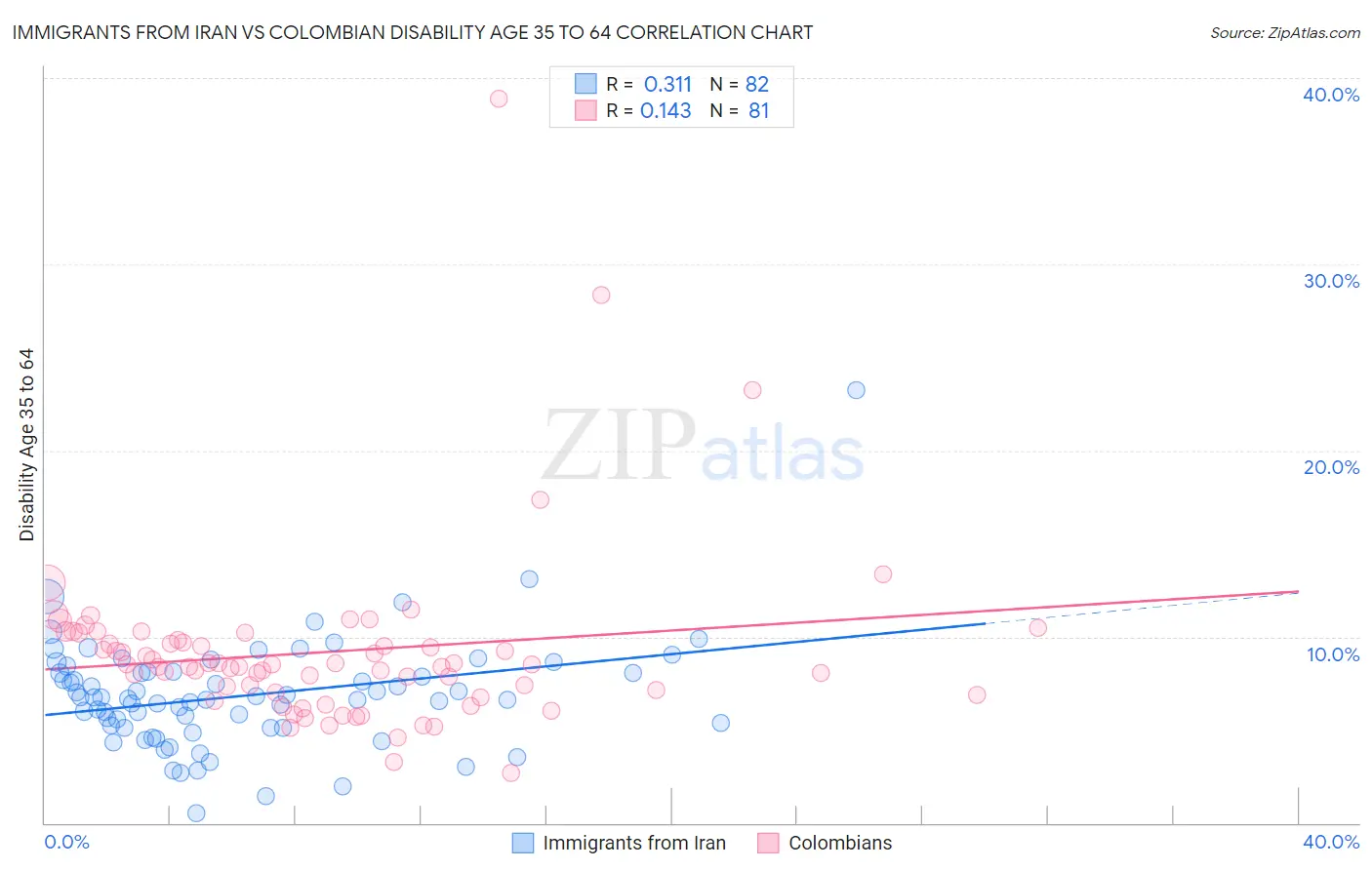 Immigrants from Iran vs Colombian Disability Age 35 to 64