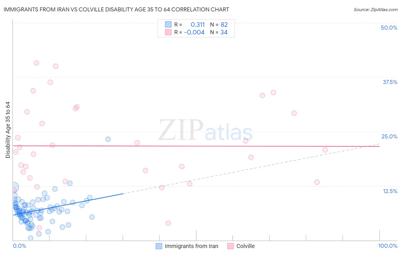 Immigrants from Iran vs Colville Disability Age 35 to 64