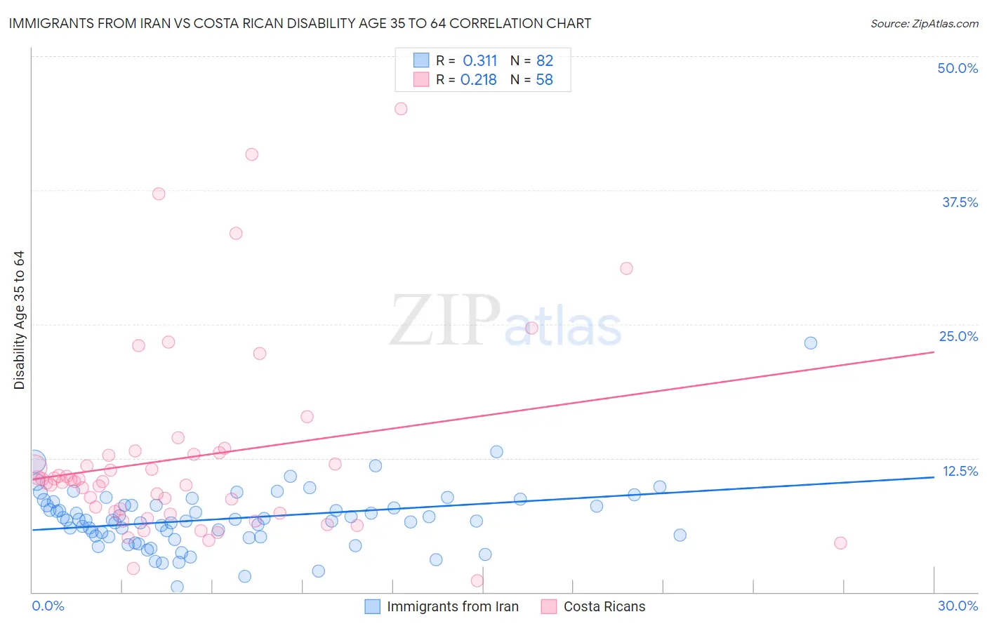 Immigrants from Iran vs Costa Rican Disability Age 35 to 64