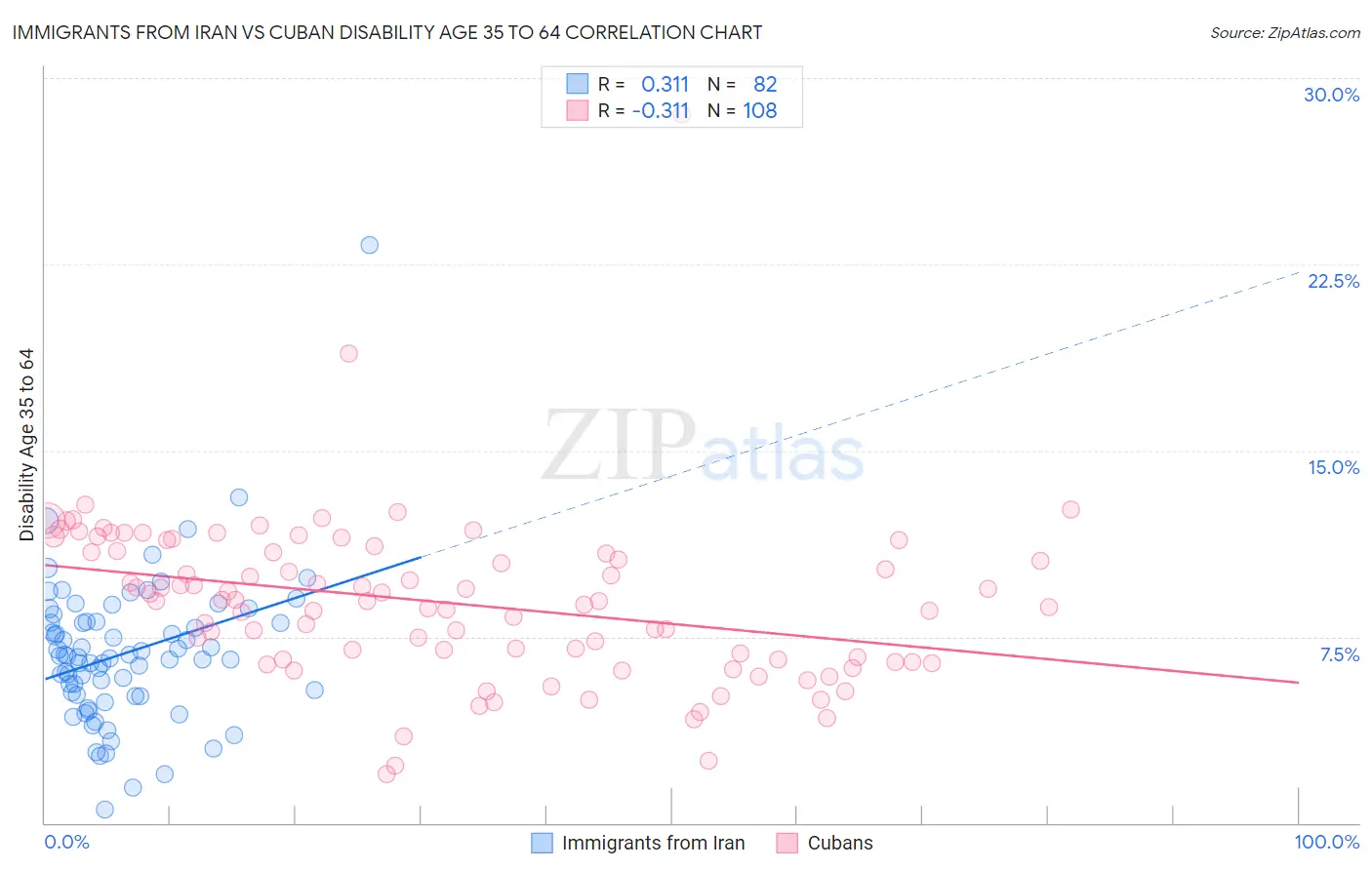 Immigrants from Iran vs Cuban Disability Age 35 to 64