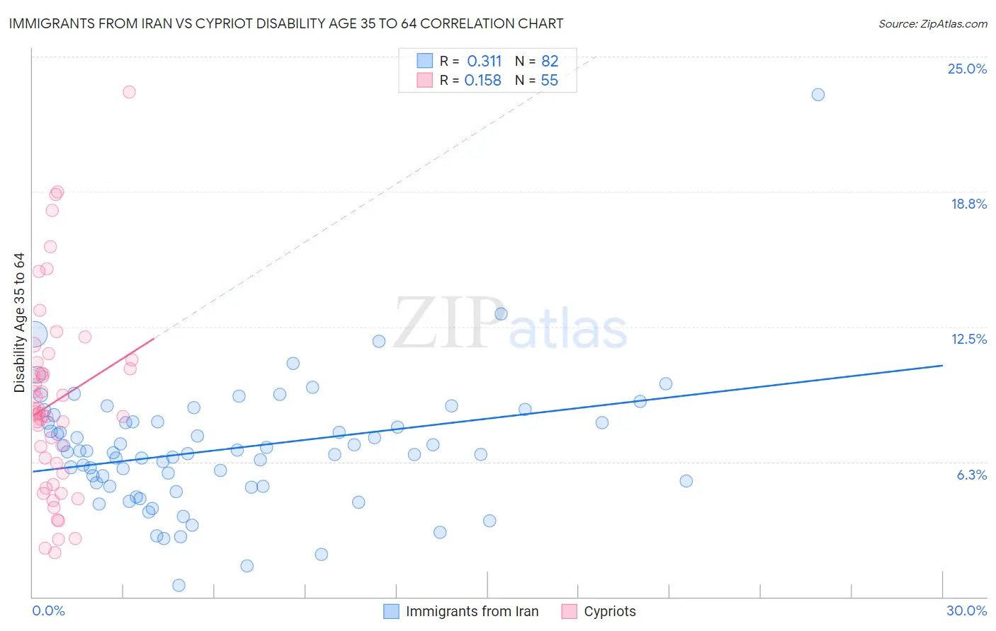 Immigrants from Iran vs Cypriot Disability Age 35 to 64