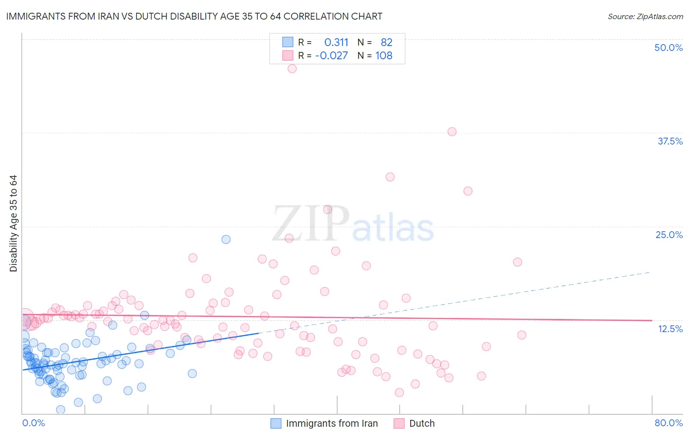 Immigrants from Iran vs Dutch Disability Age 35 to 64