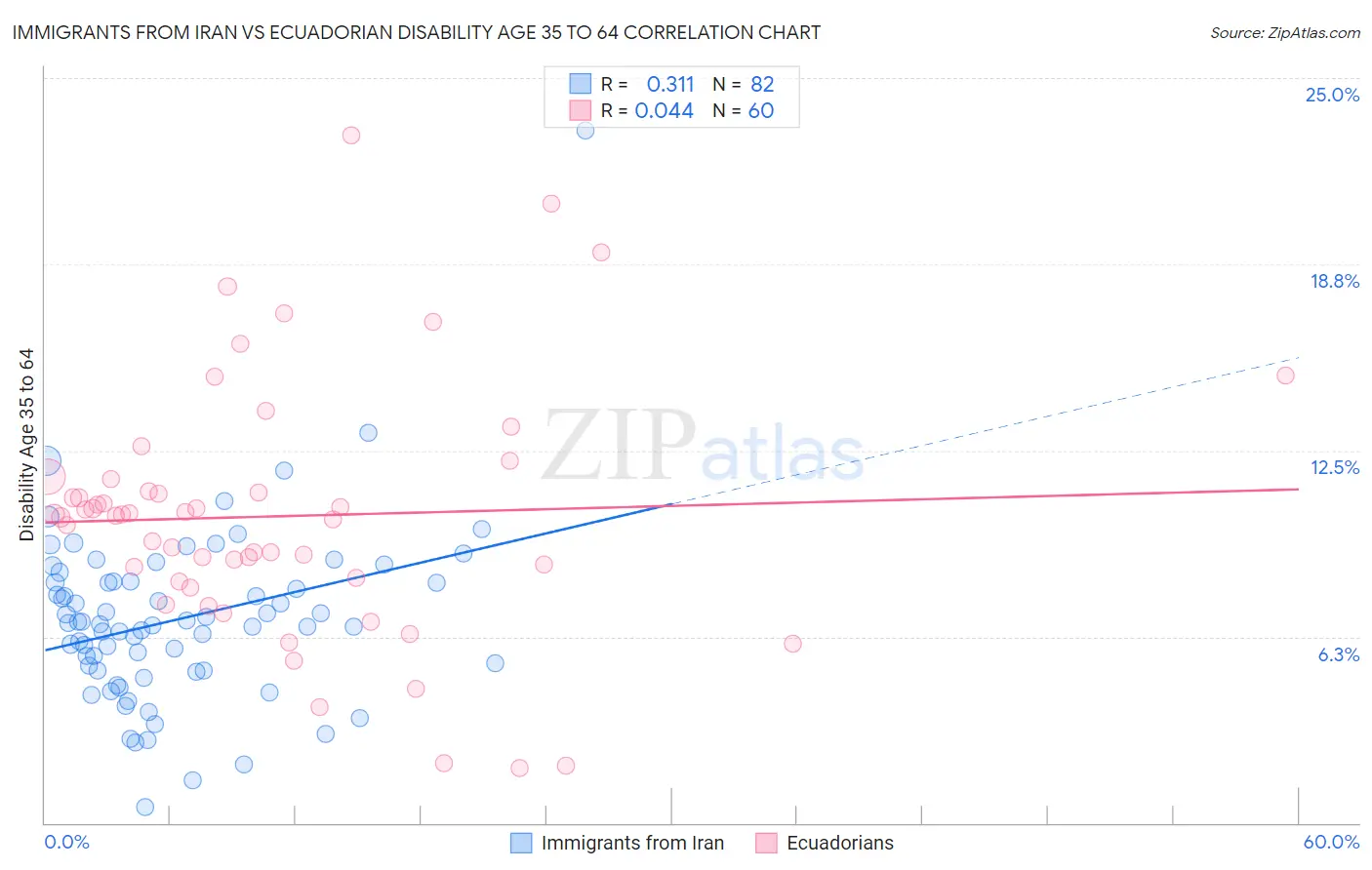 Immigrants from Iran vs Ecuadorian Disability Age 35 to 64