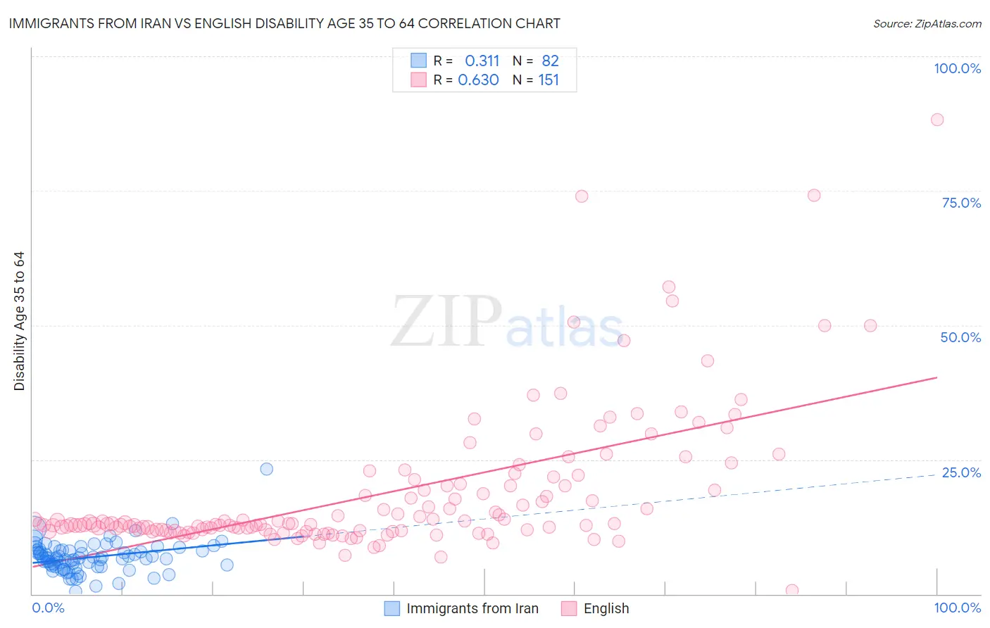 Immigrants from Iran vs English Disability Age 35 to 64
