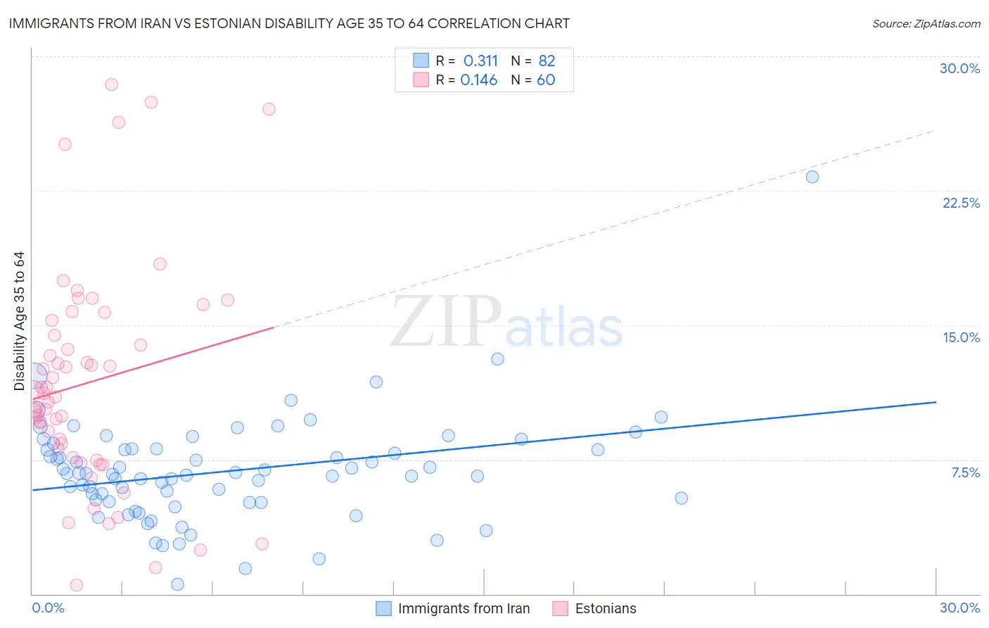 Immigrants from Iran vs Estonian Disability Age 35 to 64